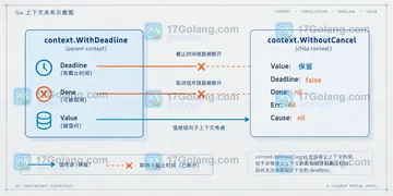 Go context.WithoutCancel 为什么拿不到父级截止时间