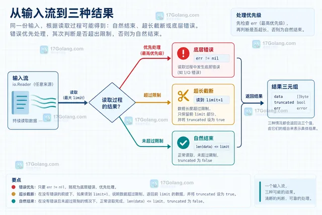 Go io.LimitReader 的 limit 上限与 limit 加一探测窗口关系示意图