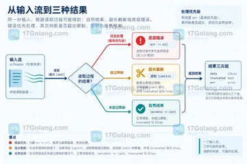 Go io.LimitReader 读满上限后如何区分截断