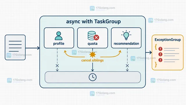 Python 3.11 3.13 3.14 asyncio TaskGroup 能力与服务编排兼容检查示意图