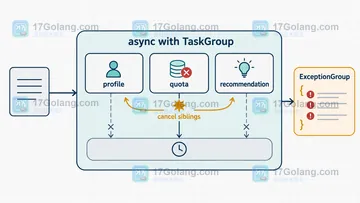 Python 新异步任务组能力如何影响服务编排