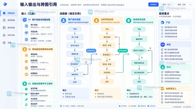 三类流程输入材料输出结构复核重点与跨图引用关系面板示意