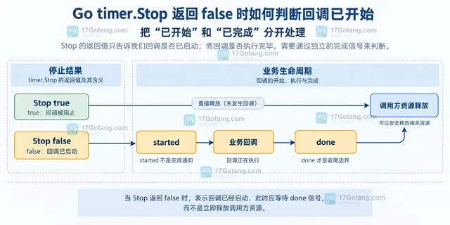 AfterFunc、Timer.Stop 与回调 goroutine 的静态关系示意图