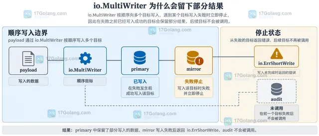 MultiWriter 失败记录与按目标补偿边界的静态关系示意图
