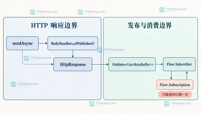 Java Flow Subscription request 与 cancel 在完整消费和提前停止之间的静态边界示意