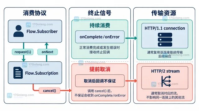 Java HttpClient ofPublisher 从 sendAsync 到 Publisher、Subscriber 和 Subscription 的静态关系示意