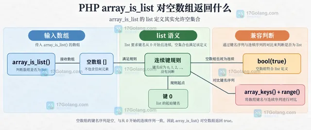 PHP array_is_list 对从零索引、空洞、乱序和字符串键的静态结果对照图