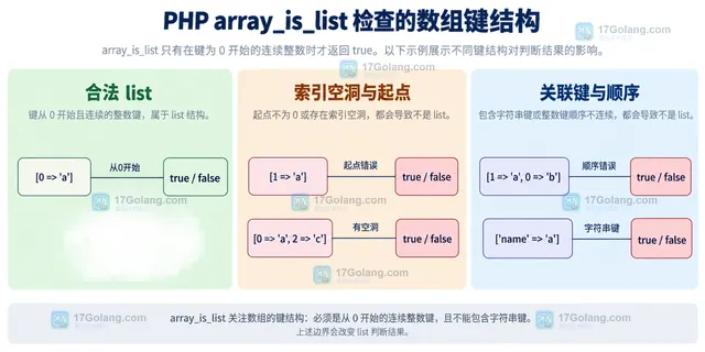 PHP array_is_list 空数组与连续键规则及 bool true 的静态关系框图