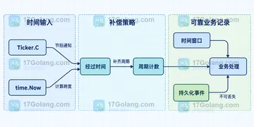 Go ticker 通道未消费时为什么不能补齐每次 tick