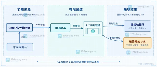 Go Ticker 节拍通知与计数、时间窗口、持久化事件三种补偿关系示意图