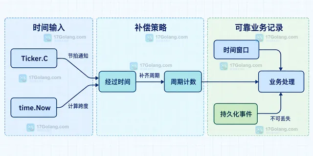 Go time.Ticker 从时间间隔到单个通道槽位再到慢接收循环的静态关系示意图