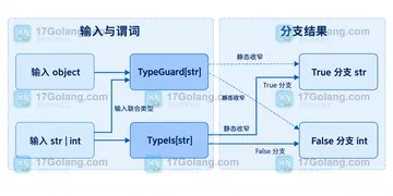 Python typing.TypeGuard 和 TypeIs 的收窄差异