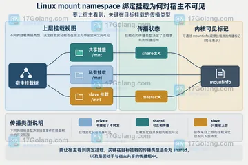 Linux mount namespace 绑定挂载为何对宿主不可见
