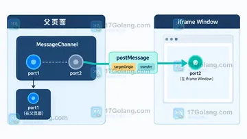 浏览器 MessageChannel 如何把端口交给 iframe
