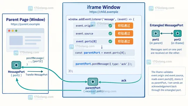 浏览器 MessageChannel 父页面保留 port1 并通过 postMessage transfer 转移 port2 给 iframe 的结构示意图