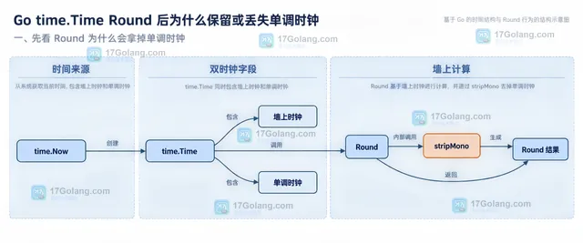 Go time.Time Round(0)、Round(1秒)、Equal 和 Sub 的静态关系示意图