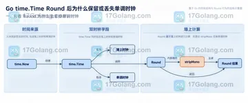 Go time.Time Round 后为什么保留或丢失单调时钟