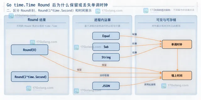 Go time.Time Round 将墙上时钟、单调时钟和舍入结果分开的静态结构框图