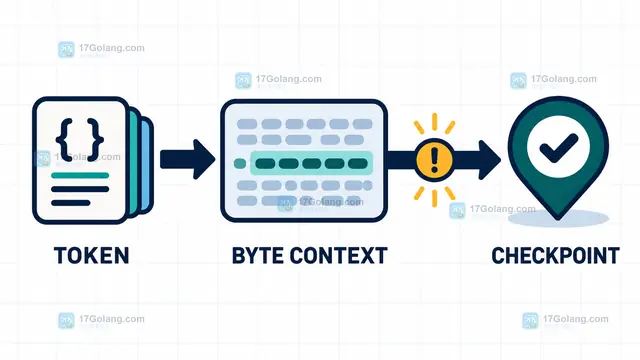 Go JSON 流式解析从成功 token 到错误上下文再到 InputOffset 日志的关系示意图