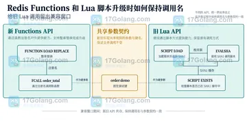 Redis Functions 和 Lua 脚本升级时如何保持调用名