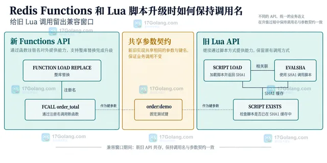 Redis Functions 库名、函数名与 Lua 脚本 SHA1 的静态边界关系示意图