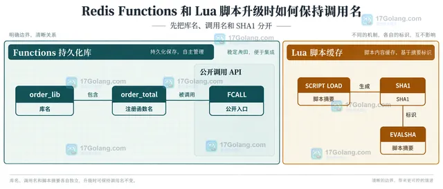 Redis Functions 与 EVALSHA 脚本兼容窗口的静态依赖关系示意图