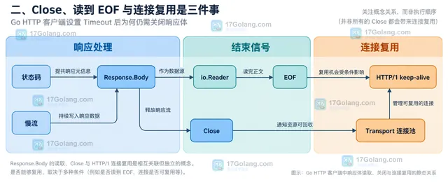 Go http.Client Timeout、Transport、Response.Body 与调用方责任的静态关系框图