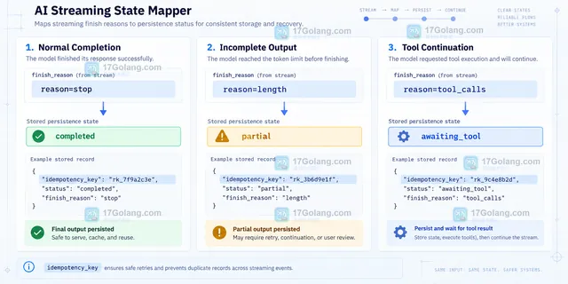 AI 流式响应增量进入缓冲区并等待 finish_reason 的服务端操作示意图
