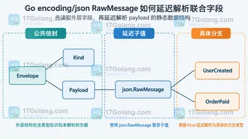 Go encoding/json RawMessage 如何延迟解析联合字段