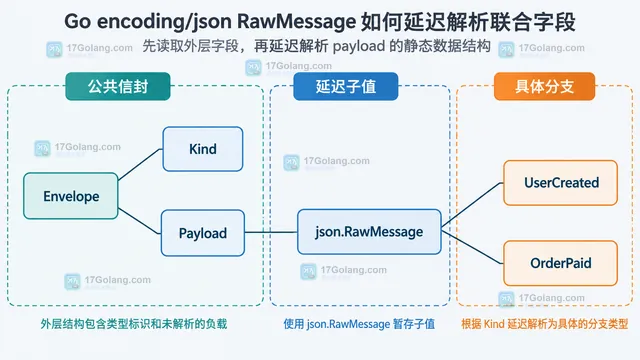 Go RawMessage 在合法性检查、具体类型解析与未知事件隔离之间的静态边界关系图