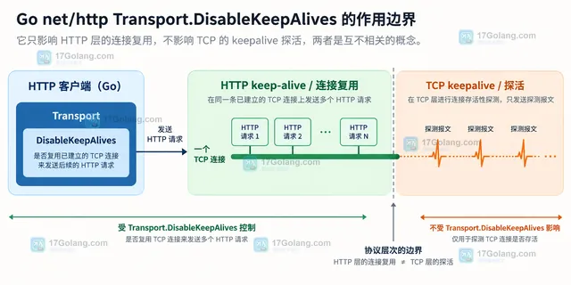 Go Transport 默认连接复用与 DisableKeepAlives 单次连接路径对照示意图