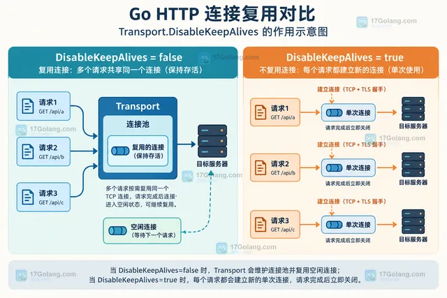 Go net/http Transport DisableKeepAlives 与 HTTP keep-alive、TCP keepalive 的职责边界示意图