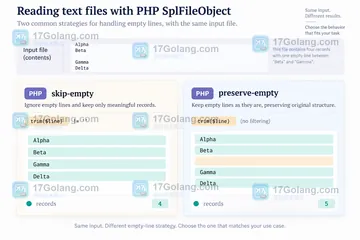 PHP SplFileObject 逐行读取后如何处理末尾空行