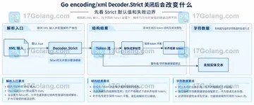 Go encoding/xml Decoder.Strict 关闭后会改变什么