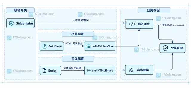 Go encoding/xml Decoder.Strict 严格与宽松解析的输入、token 栈和错误边界静态框图