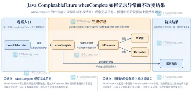 Java whenComplete 回调异常与上游异常传播关系静态框图