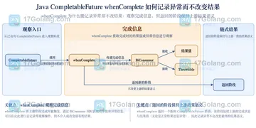 Java CompletableFuture whenComplete 如何记录异常而不改变结果