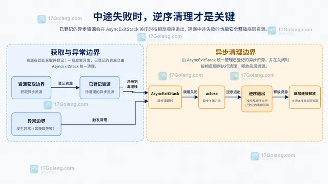 Python AsyncExitStack 中业务协程、异步栈、enter_async_context、push_async_callback 与连接和会话资源的静态关系示意
