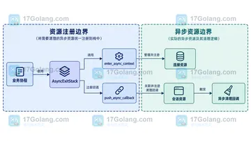 Python contextlib.AsyncExitStack 如何清理异步资源