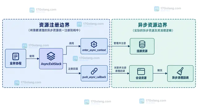 Python AsyncExitStack 中资源注册、异常边界、aclose 与逆序清理的静态关系示意