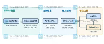 Go encoding/csv Writer.UseCRLF 如何兼容表格软件