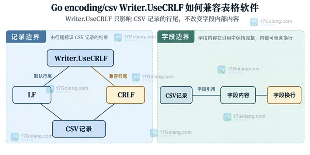 csv.Writer配置与输出链路的静态模块关系示意图