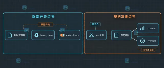 Linux nftables 规则集、input 链、tcp dport 443、counter packets/bytes 与 handle 的静态关系示意图