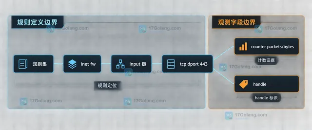 Linux nftables nftrace、trace_chain、input 链、匹配规则、counter 与 verdict 的静态依赖关系示意图