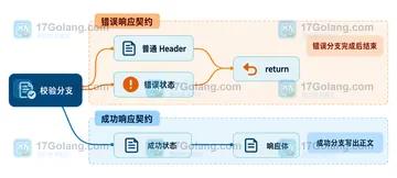 Go ResponseWriter 写入状态码后为什么 Header 修改不生效