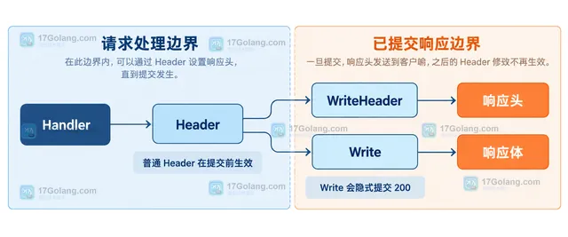 Go ResponseWriter Handler、Header、WriteHeader、Write 与响应头和响应体提交边界的静态关系示意图