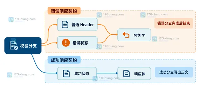 Go ResponseWriter 校验分支、普通 Header、错误状态、return、成功状态和响应体的边界关系示意图