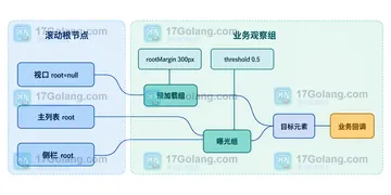 IntersectionObserver 观察大量元素时如何拆分