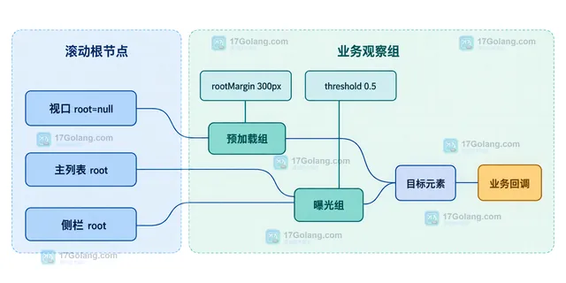 IntersectionObserver 大量元素共享观察组的静态结构框图