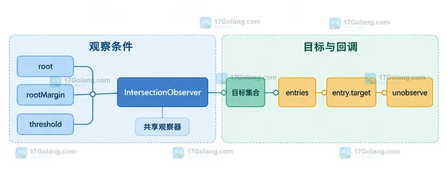 IntersectionObserver 按视口和滚动容器拆分 root 与 threshold 的静态结构框图